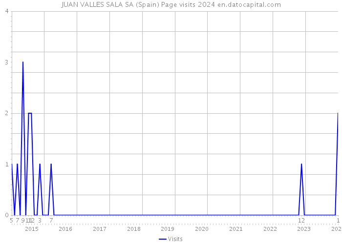 JUAN VALLES SALA SA (Spain) Page visits 2024 