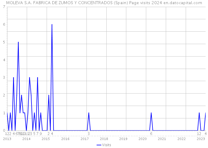 MOLEVA S.A. FABRICA DE ZUMOS Y CONCENTRADOS (Spain) Page visits 2024 