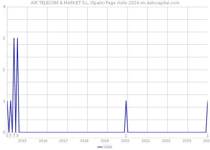 AIR TELECOM & MARKET S.L. (Spain) Page visits 2024 