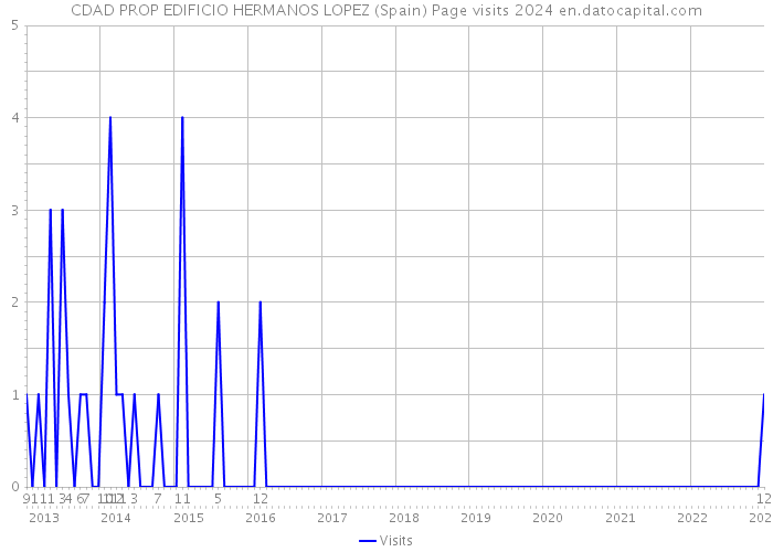 CDAD PROP EDIFICIO HERMANOS LOPEZ (Spain) Page visits 2024 