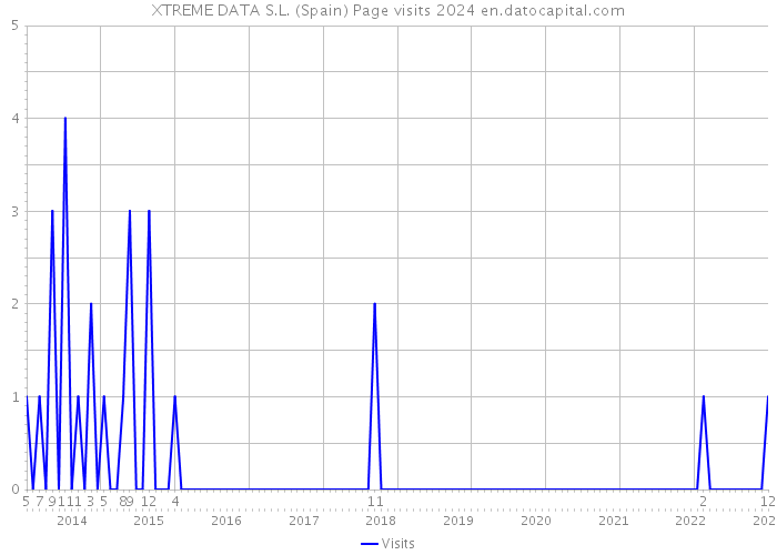 XTREME DATA S.L. (Spain) Page visits 2024 