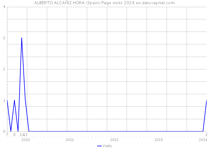 ALBERTO ALCAÑIZ HORA (Spain) Page visits 2024 