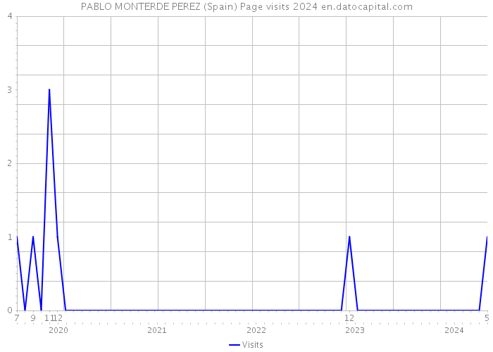 PABLO MONTERDE PEREZ (Spain) Page visits 2024 