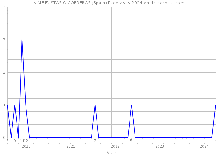 VIME EUSTASIO COBREROS (Spain) Page visits 2024 