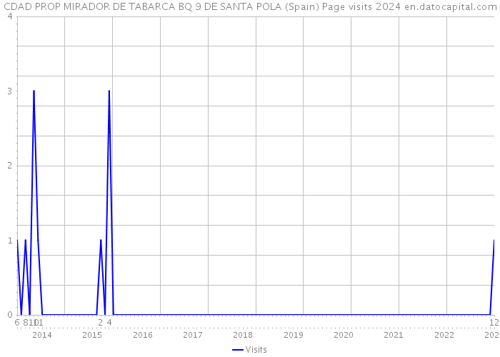CDAD PROP MIRADOR DE TABARCA BQ 9 DE SANTA POLA (Spain) Page visits 2024 