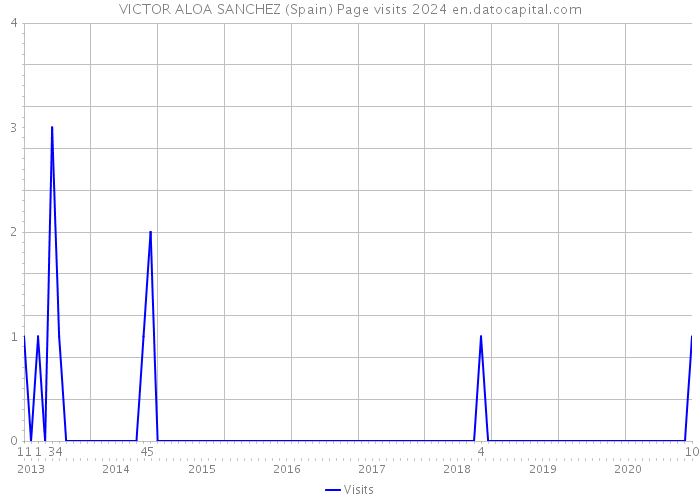 VICTOR ALOA SANCHEZ (Spain) Page visits 2024 