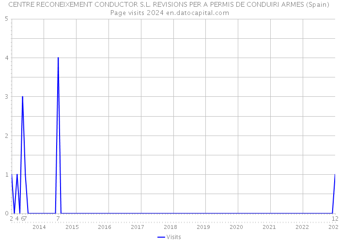 CENTRE RECONEIXEMENT CONDUCTOR S.L. REVISIONS PER A PERMIS DE CONDUIRI ARMES (Spain) Page visits 2024 