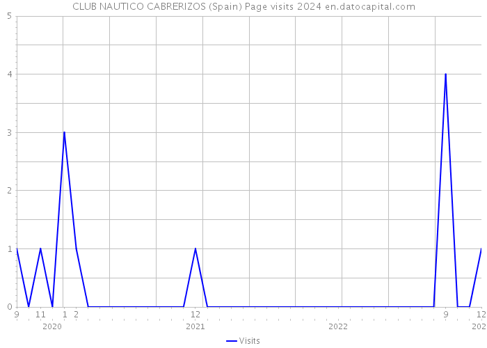 CLUB NAUTICO CABRERIZOS (Spain) Page visits 2024 