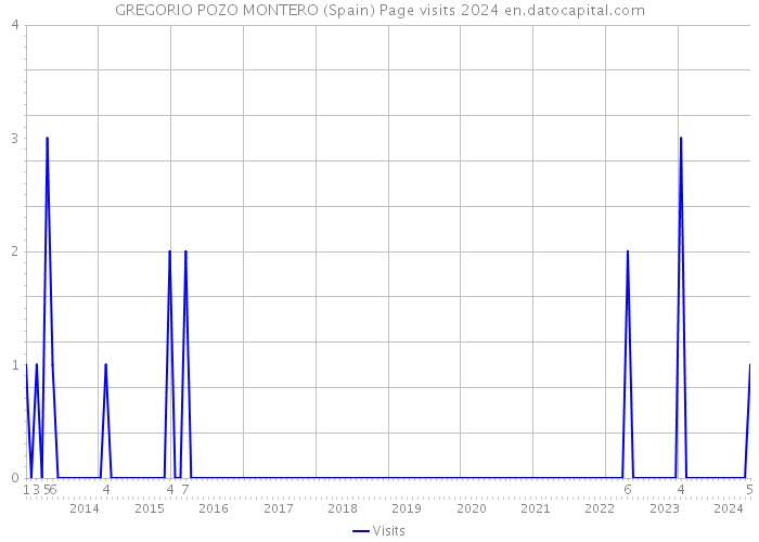 GREGORIO POZO MONTERO (Spain) Page visits 2024 