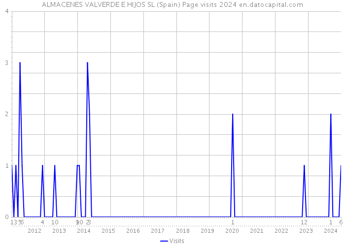 ALMACENES VALVERDE E HIJOS SL (Spain) Page visits 2024 