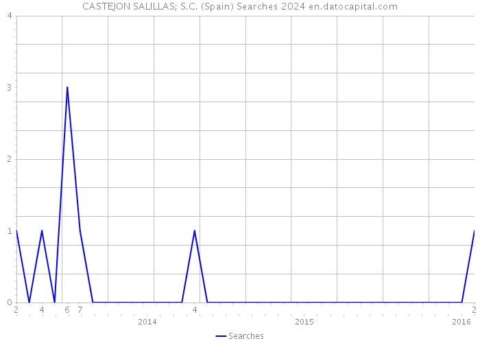 CASTEJON SALILLAS; S.C. (Spain) Searches 2024 
