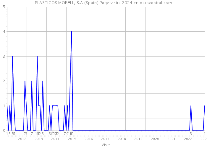 PLASTICOS MORELL, S.A (Spain) Page visits 2024 