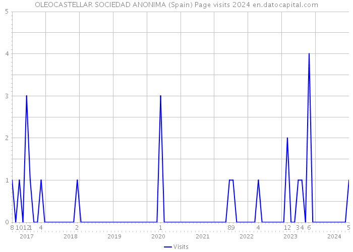 OLEOCASTELLAR SOCIEDAD ANONIMA (Spain) Page visits 2024 