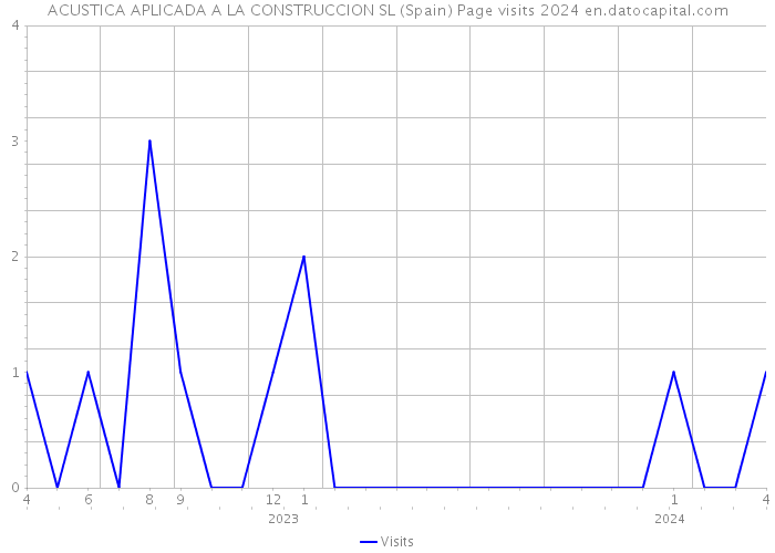 ACUSTICA APLICADA A LA CONSTRUCCION SL (Spain) Page visits 2024 