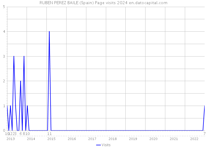 RUBEN PEREZ BAILE (Spain) Page visits 2024 
