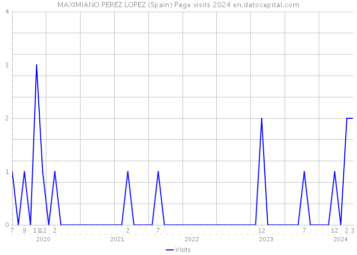 MAXIMIANO PEREZ LOPEZ (Spain) Page visits 2024 