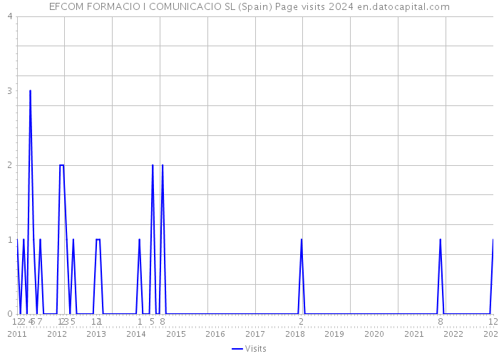 EFCOM FORMACIO I COMUNICACIO SL (Spain) Page visits 2024 