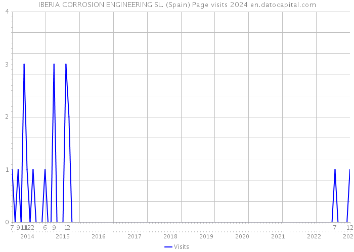 IBERIA CORROSION ENGINEERING SL. (Spain) Page visits 2024 