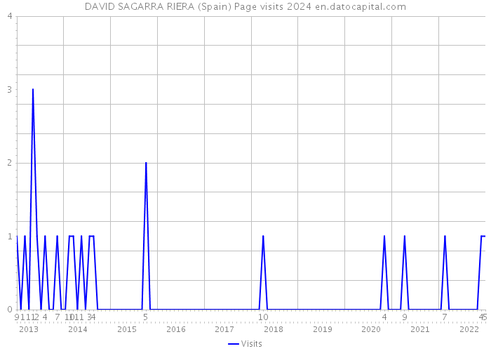 DAVID SAGARRA RIERA (Spain) Page visits 2024 