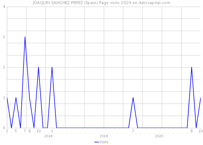 JOAQUIN SANCHEZ PEREZ (Spain) Page visits 2024 