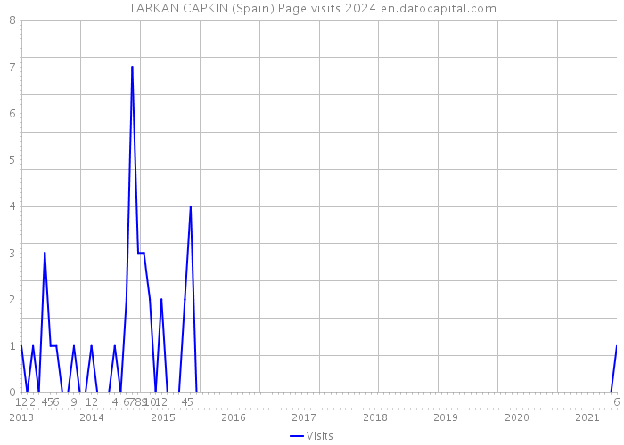 TARKAN CAPKIN (Spain) Page visits 2024 