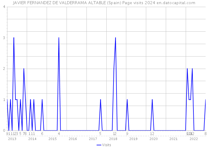 JAVIER FERNANDEZ DE VALDERRAMA ALTABLE (Spain) Page visits 2024 
