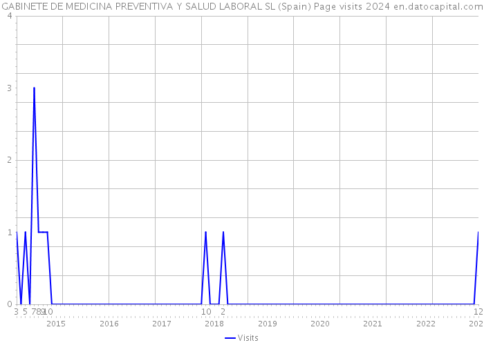GABINETE DE MEDICINA PREVENTIVA Y SALUD LABORAL SL (Spain) Page visits 2024 