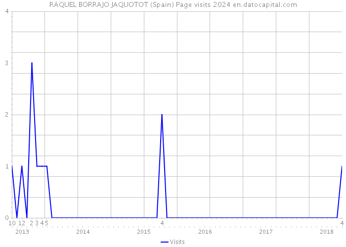 RAQUEL BORRAJO JAQUOTOT (Spain) Page visits 2024 