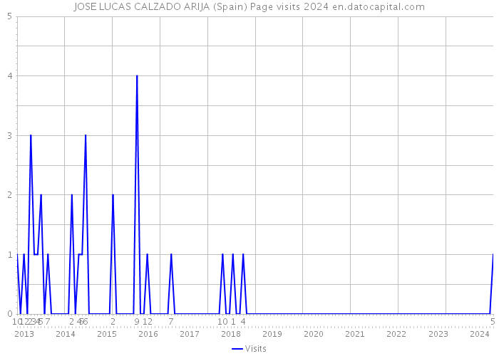 JOSE LUCAS CALZADO ARIJA (Spain) Page visits 2024 
