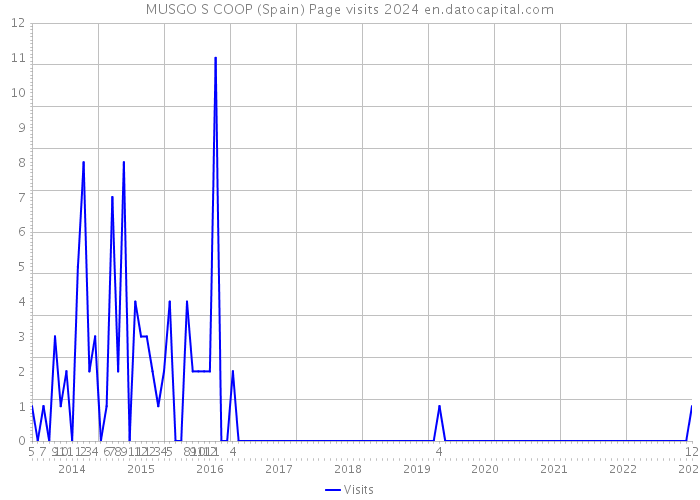 MUSGO S COOP (Spain) Page visits 2024 