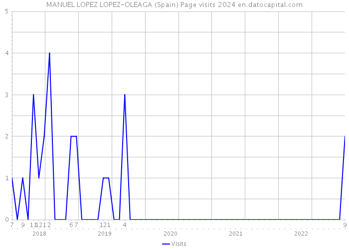 MANUEL LOPEZ LOPEZ-OLEAGA (Spain) Page visits 2024 
