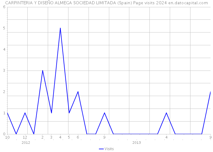 CARPINTERIA Y DISEÑO ALMEGA SOCIEDAD LIMITADA (Spain) Page visits 2024 