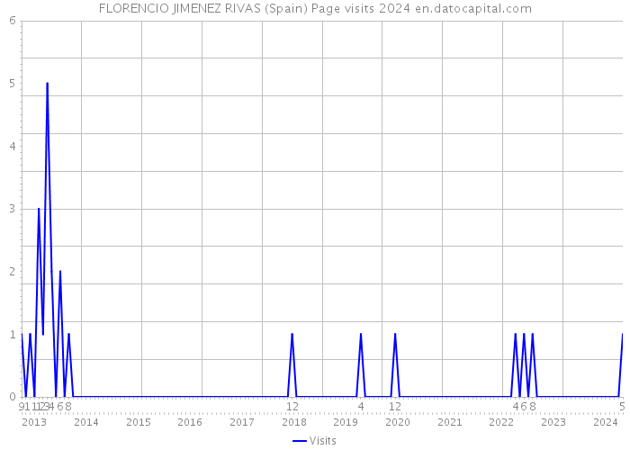 FLORENCIO JIMENEZ RIVAS (Spain) Page visits 2024 