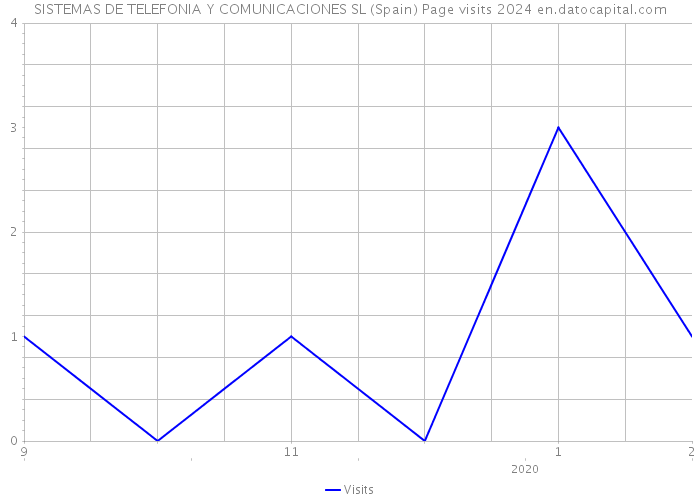 SISTEMAS DE TELEFONIA Y COMUNICACIONES SL (Spain) Page visits 2024 