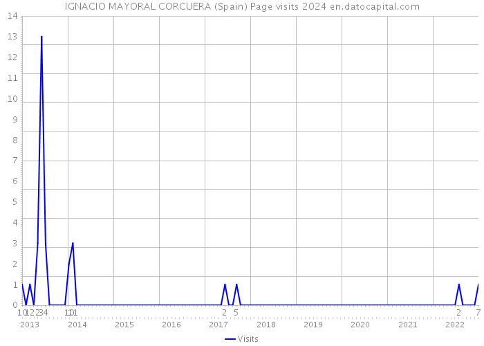 IGNACIO MAYORAL CORCUERA (Spain) Page visits 2024 