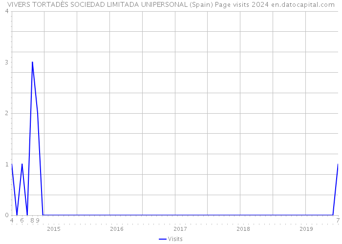 VIVERS TORTADÈS SOCIEDAD LIMITADA UNIPERSONAL (Spain) Page visits 2024 