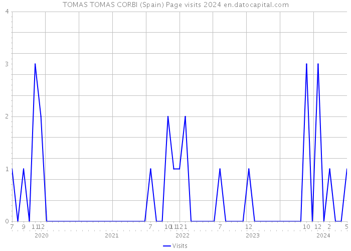 TOMAS TOMAS CORBI (Spain) Page visits 2024 