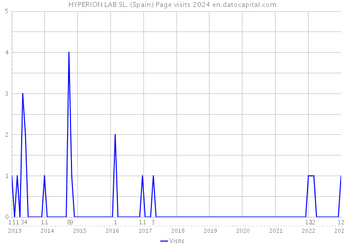 HYPERION LAB SL. (Spain) Page visits 2024 