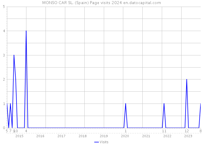 MONSO CAR SL. (Spain) Page visits 2024 