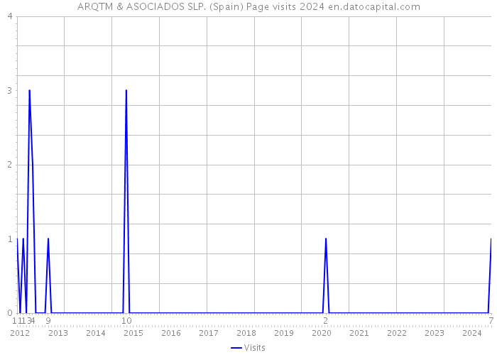 ARQTM & ASOCIADOS SLP. (Spain) Page visits 2024 