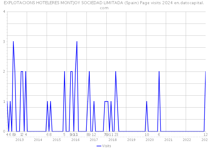 EXPLOTACIONS HOTELERES MONTJOY SOCIEDAD LIMITADA (Spain) Page visits 2024 