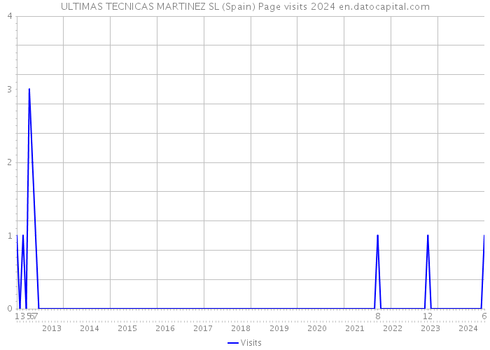 ULTIMAS TECNICAS MARTINEZ SL (Spain) Page visits 2024 