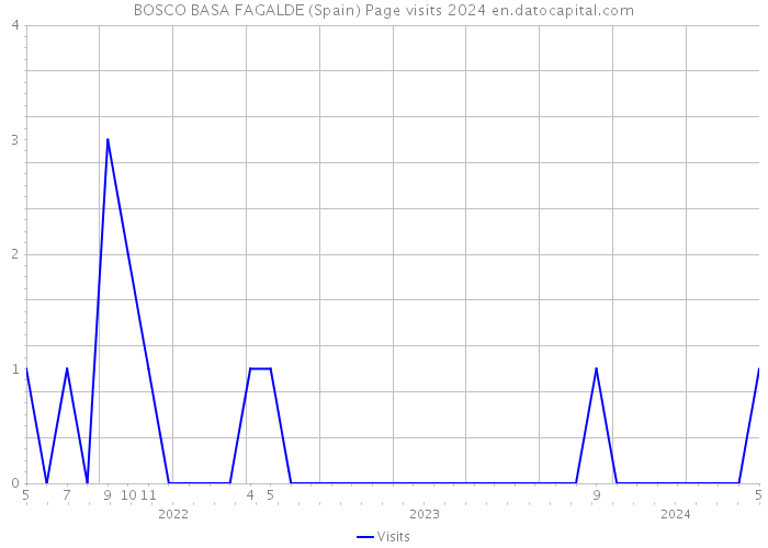 BOSCO BASA FAGALDE (Spain) Page visits 2024 