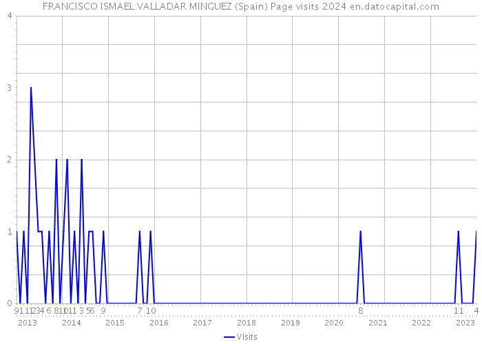 FRANCISCO ISMAEL VALLADAR MINGUEZ (Spain) Page visits 2024 