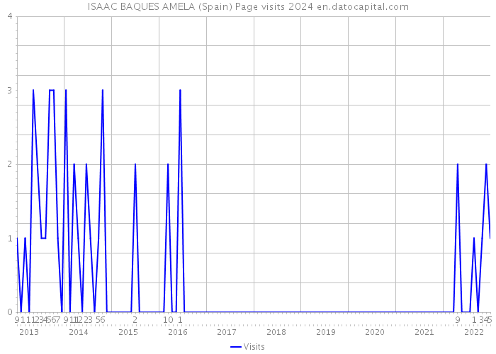 ISAAC BAQUES AMELA (Spain) Page visits 2024 