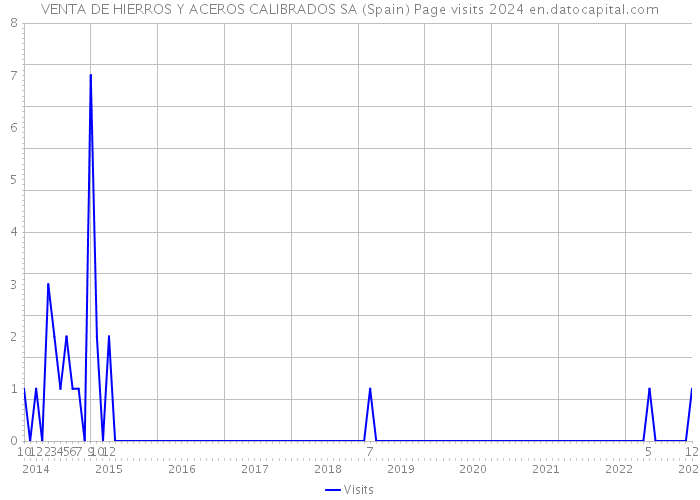 VENTA DE HIERROS Y ACEROS CALIBRADOS SA (Spain) Page visits 2024 