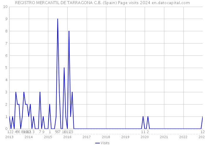 REGISTRO MERCANTIL DE TARRAGONA C.B. (Spain) Page visits 2024 