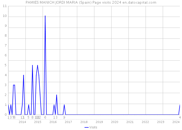 PAMIES MANICH JORDI MARIA (Spain) Page visits 2024 