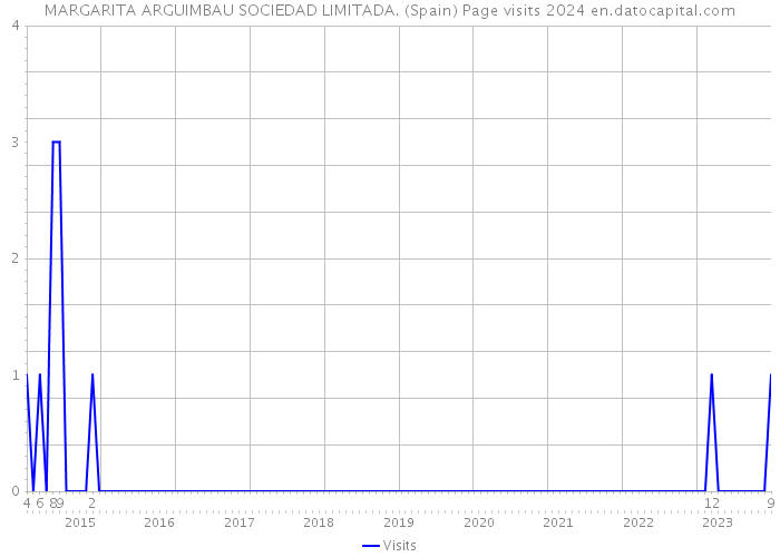 MARGARITA ARGUIMBAU SOCIEDAD LIMITADA. (Spain) Page visits 2024 