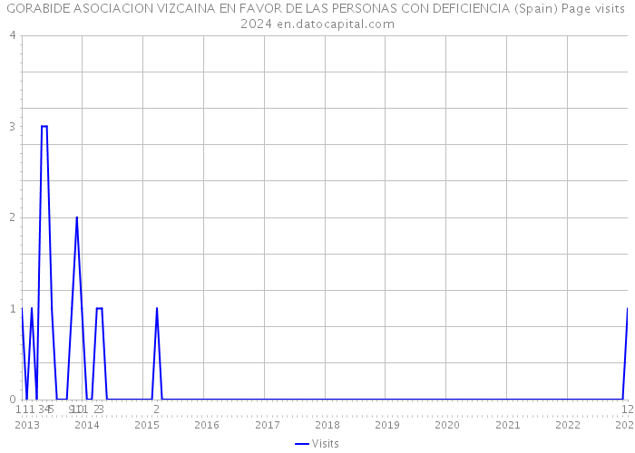 GORABIDE ASOCIACION VIZCAINA EN FAVOR DE LAS PERSONAS CON DEFICIENCIA (Spain) Page visits 2024 